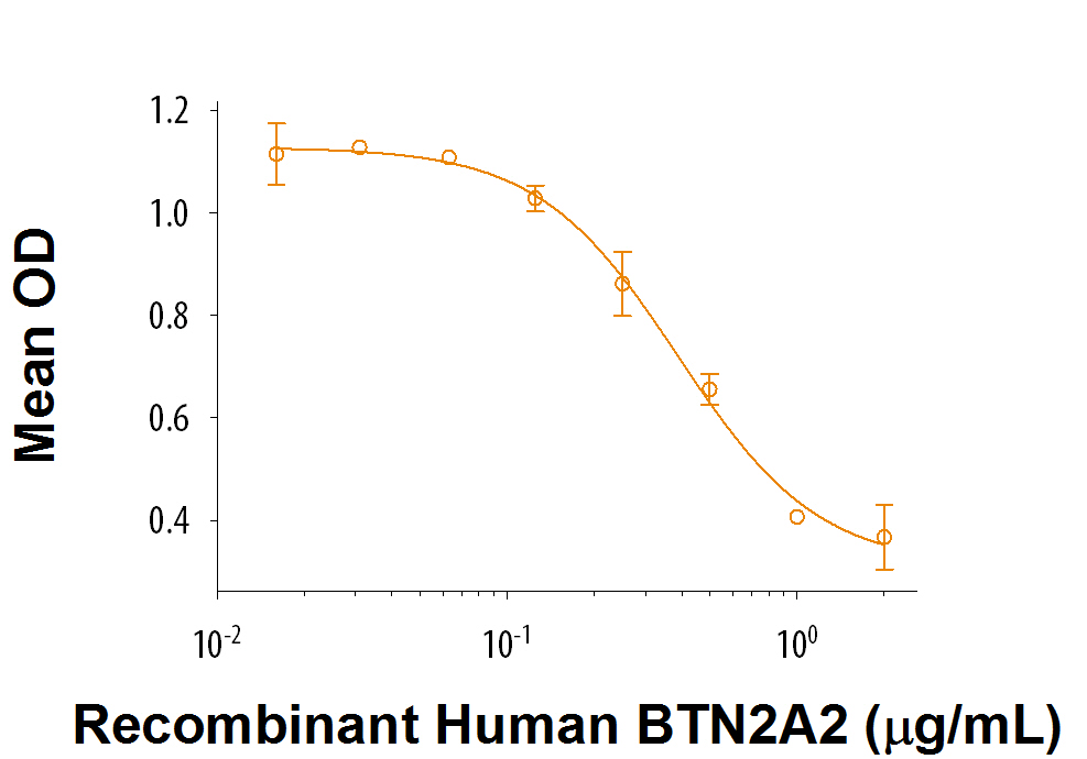 Recombinant Human BTN2A2/Butyrophilin 2A2 Fc Chimera (Catalog # 8918-BT) inhibits anti-CD3 antibody-induced IL-2 secretion in human T lymphocytes. The ED 50 for this effect is 0.1-0.5 μg/mL.