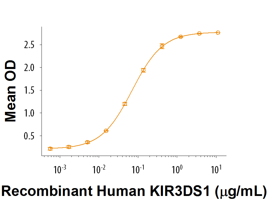 Recombinant Human KIR3DS1/CD158e2 Fc Chimera (Catalog # 4136-KR)binds to MDA-MB-231 human breast cancer cells. The ED 50 for this effect is0.03-0.18 μg/mL.