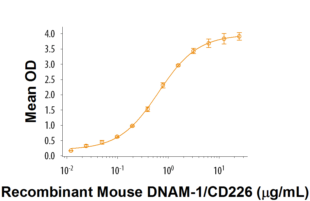When Recombinant Mouse Nectin-2/ CD112 (Catalog # 3869-N2) iscoated at 1 μg/mL, Recombinant Mouse DNAM-1/CD226 Fc Chimera (Catalog #4436-DN) binds with a typical ED 50 of 0.3-1.8 μg/mL.