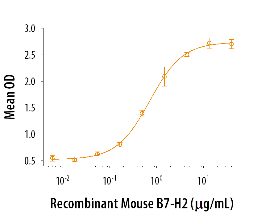 Recombinant Mouse B7-H2 co-stimulates IL-4 secretion by D10.G4.1 mouse helper T cells in the presence of anti-CD3. The ED 50 for this effect is 0.3-1.5 µg/mL.