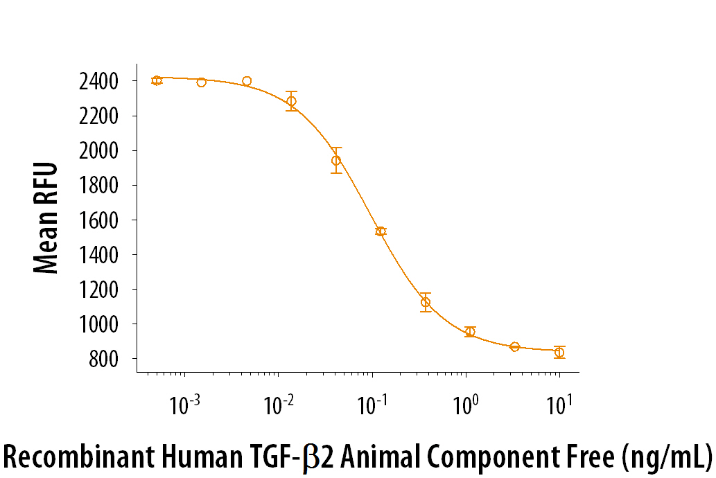 Recombinant Human Animal Component Free (ACFP) TGF‑ beta 2 inhibits IL-4-induced proliferation of HT‑2 mouse T cells. The ED 50 for this effect is 0.025-0.25 ng/mL.