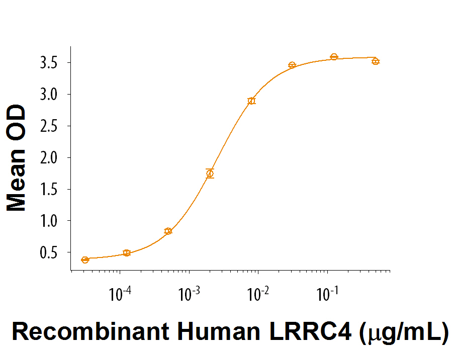 When Recombinant Mouse Netrin‑G2a Fc Chimera (Catalog # 2744-NG ) is coated at 1 µg/mL,Recombinant Human LRRC4 Fc Chimera (Catalog # 9375-LR) binds with an ED 50 = 2-12 ng/mL.