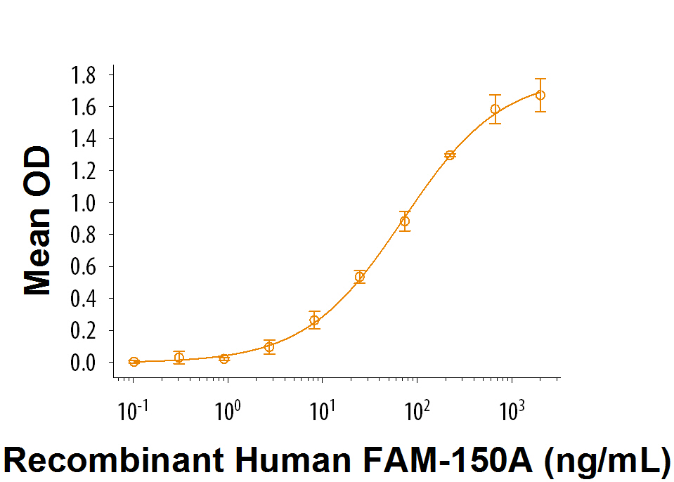When Recombinant Human LTK (Catalog # 9376-LK) is immobilizedat 2 μg/mL, 100 μL/well, Recombinant Human FAM-150A binds with an ED 50 of 40-240 ng/mL.