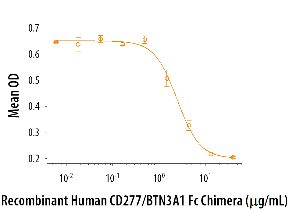 Recombinant Human CD277/BTN3A inhibits anti-CD3 antibody-induced IL-2 secretion in human T lymphocytes. The ED 50 for this effect is typically 1-5 µg/mL.