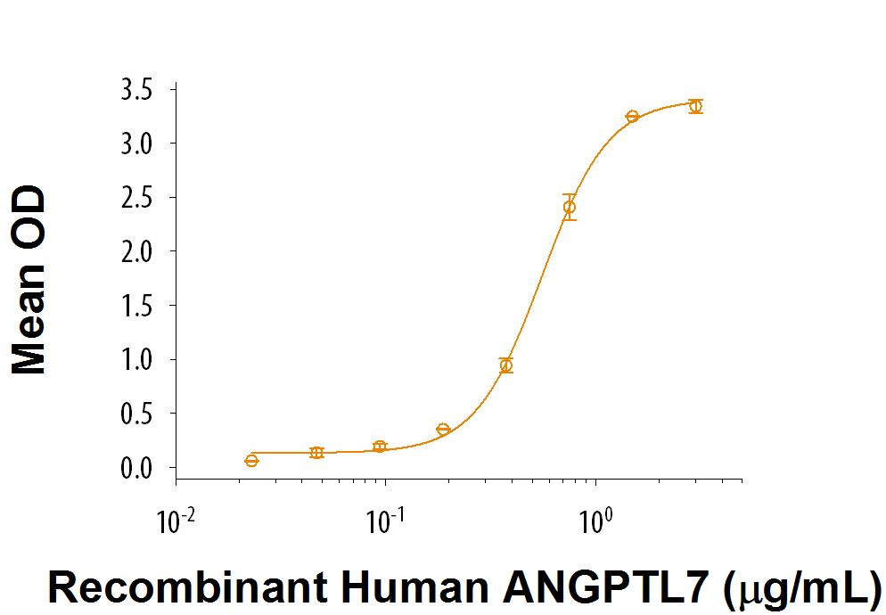 When Recombinant Human LILRA2/CD85h/ILT1 (Catalog # 9040-T4) is coated at 2 µg/mL, Recombinant Human Angiopoietin-like 7 Protein (Catalog # 914-AN) binds with a typical ED 50 of150-900 ng/mL.