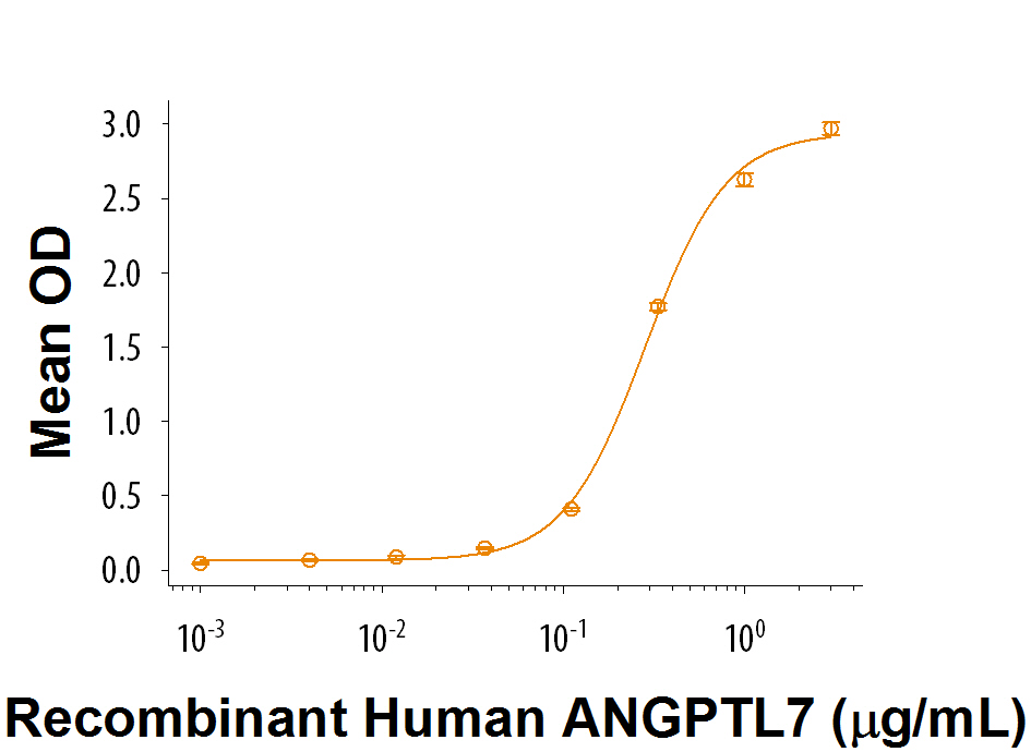 When Recombinant Human LILRA6/CD85b/ILT8 is coated onto a microplate at 2 µg/mL, Recombinant Human Angiopoietin-like Protein 7 (Catalog # 914-AN ) binds with a typical ED 50 of 0.1-0.6 µg/mL.