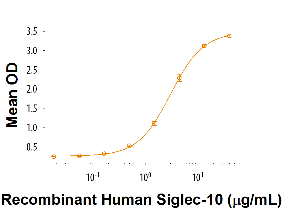 When Recombinant Human CD52 Fc Chimera is coated at 1 µg/mL, Recombinant Human Siglec-10 Fc Chimera (Catalog # 2130-SL ) binds with a typical ED 50 of 1-5 μg/mL.