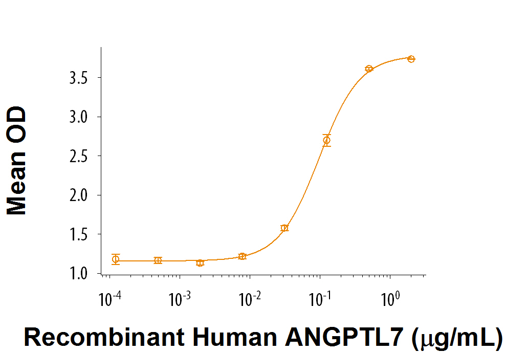 When Recombinant Mouse LILRB4/CD85k/ ILT3 is coated onto a microplate at 2 µg/mL, Recombinant Human Angiopoietin-like Protein 7 (Catalog # 914-AN ) binds with a typical ED 50 of 0.2-1.2 µg/mL.