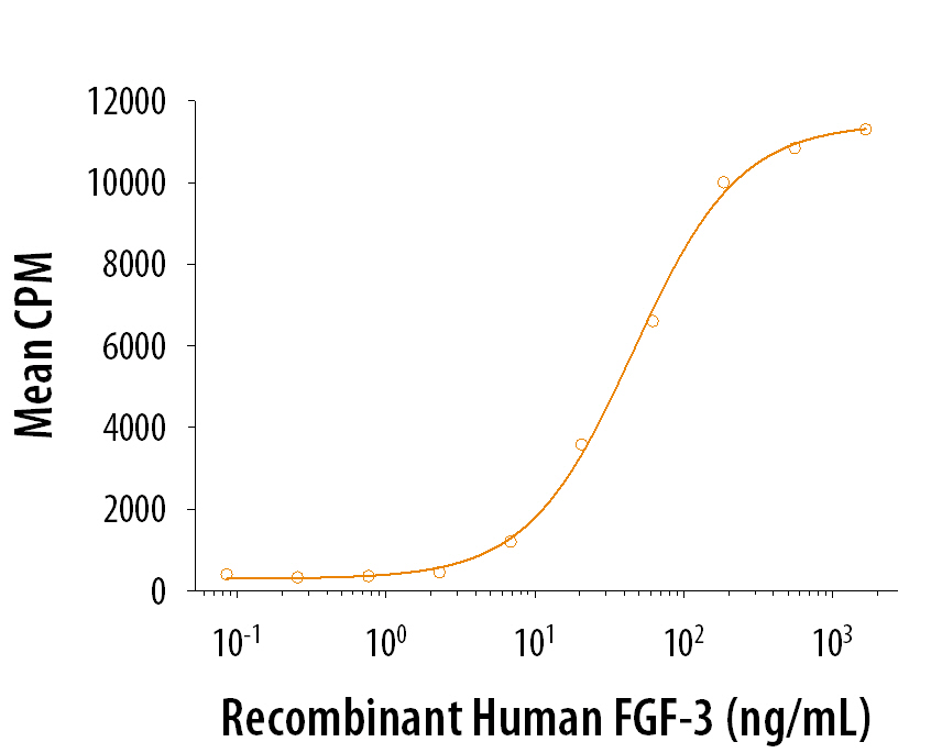 ProDots ® Recombinant Human FGF-3 stimulated cell proliferation of the NR6R-3T3 mouse fibroblast cell line. The ED 50 for this effect is typically 0.02-0.1 μg/mL.