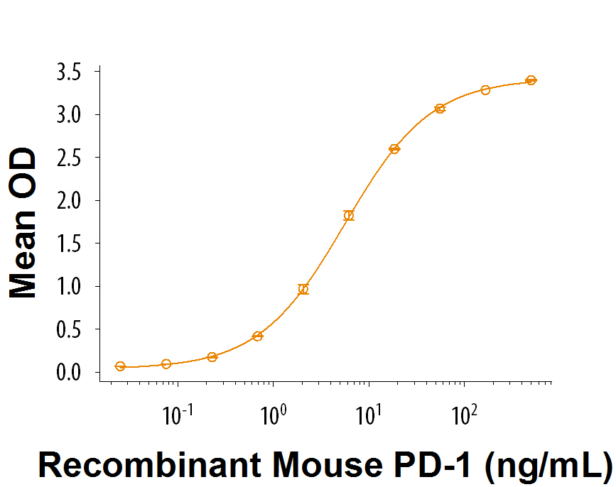 When Recombinant Mouse PD-L2/B7-DC (Catalog # 9107-PL) is coated at 0.4 µg/mL, Recombinant Mouse PD-1 Fc Chimera (Catalog # 1021-PD) binds with a typical ED 50 of 3-18 ng/mL.
