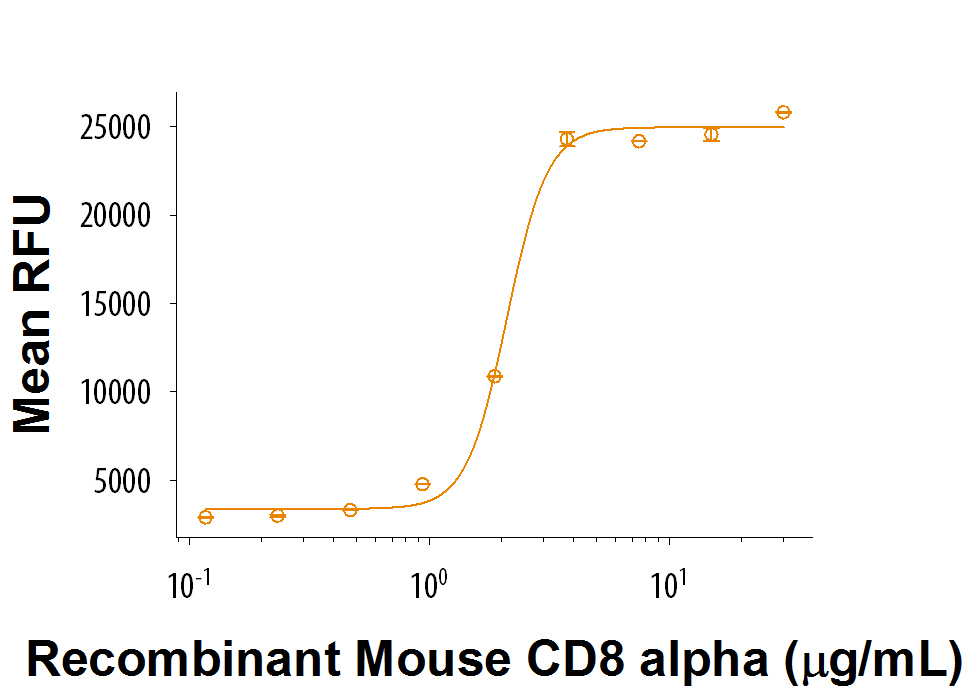 Immobilized Recombinant Mouse CD8 alpha (Catalog # 9135-CD) supports the adhesion of Jurkat human acute T cell leukemia cells. The ED 50 for this effect is typically 1-5 μg/mL.