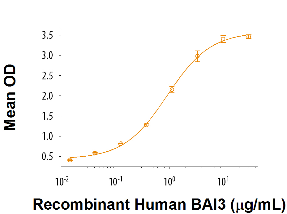 When Recombinant Human C1qL3 (Catlog # 9115-TN) is coated at 1 µg/mL (100 μL/well), Recombinant Human BAI3 (Catlog # 9106-BA) binds with a typical ED 50 of 0.3-1.8 μg/mL.