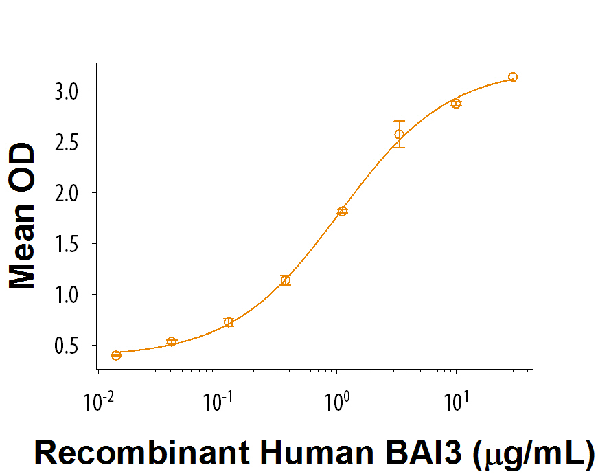 When Recombinant Human C1qTNF14/C1qL1 (Catalog # 9134-TN) is coated at 1 µg/mL (100 μL/well), Recombinant Human BAI3 (Catalog # (Catalog # 9106-BA ) binds with a typical ED 50 of 0.4-2.4 μg/mL.