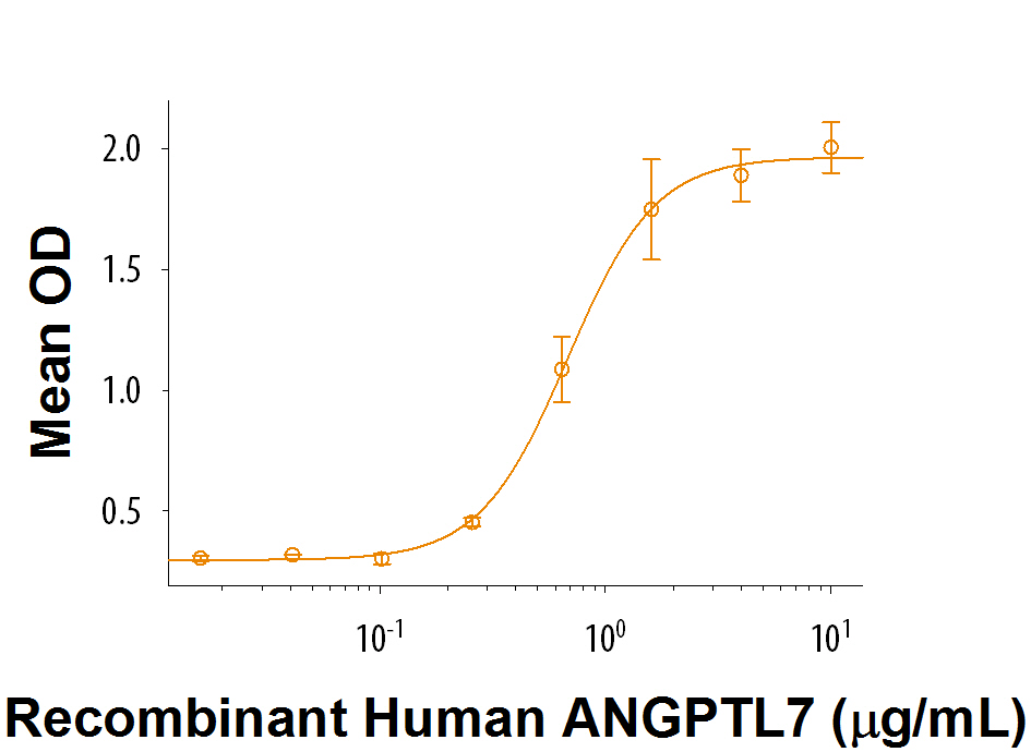 WhenRecombinant Human LILRA1/CD85i/LIR-6 (Catalog # 9226-T4) is coated at 2 µg/mL,Recombinant Human Angiopoietin-likeProtein 7/ANGPTL7 (Catalog # 914-AN ) binds with anED 50 of 0.3-1.8 µg/mL.