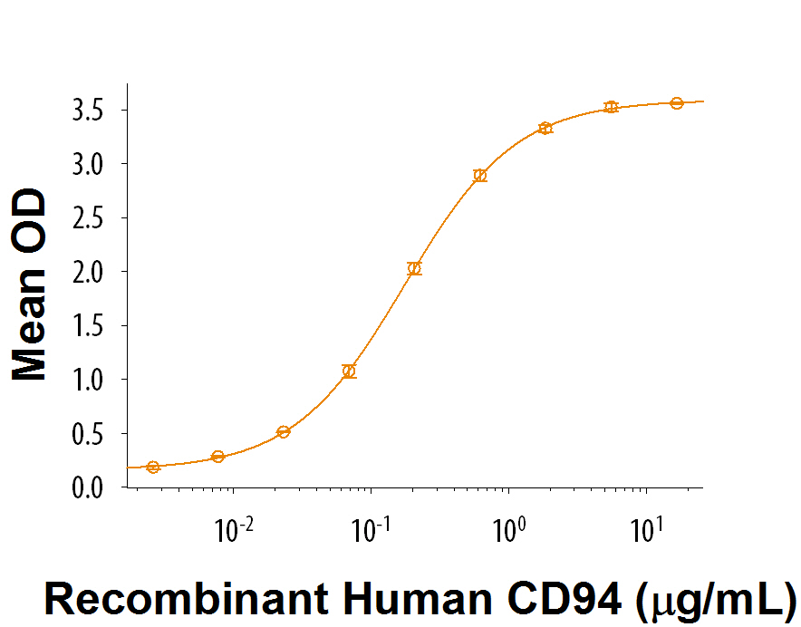 When Recombinant Mouse NKG2A Fc Chimera (Catalog # 9198-NK ) is coated at 0.5 μg/mL, Recombinant Human CD94 (Catalog # 9270-CD) binds with an ED 50 of 0.1-0.6 μg/mL.