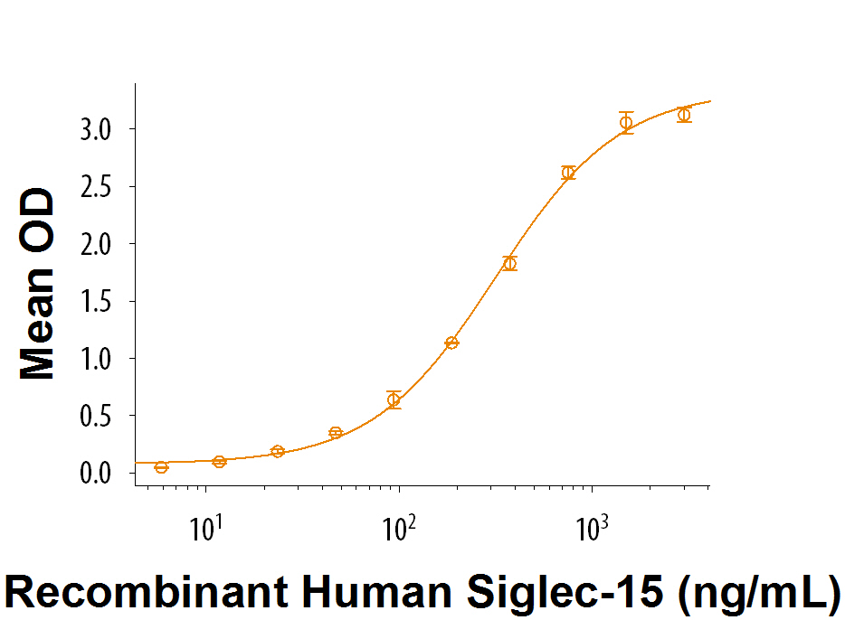 When Neu5Ac(a2-6)GalNAc-PAA-biotin is immobilized onto aStreptavidin-coated plate, Recombinant Human Siglec-15 Fc Chimera (Catalog # 9227-SL) bindswith an ED 50 of 150-900 ng/mL.