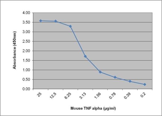Anti-Streptavidin protein (HRP) used in ELISA. GTX27403