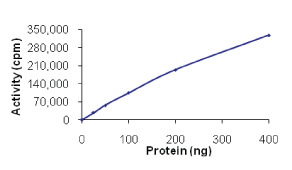 Kinase activity plot