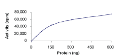 Sample Kinase Activity Plot.