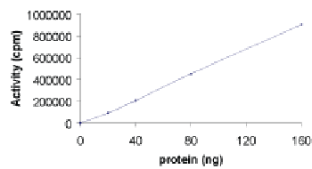 Sample Kinase Activity Plot.