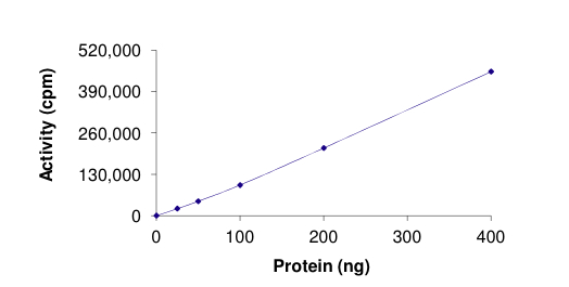 The specific activity of ab177268 was determined to be 64 nmol /min/mg.