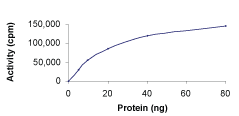 Sample Kinase Activity Plot.