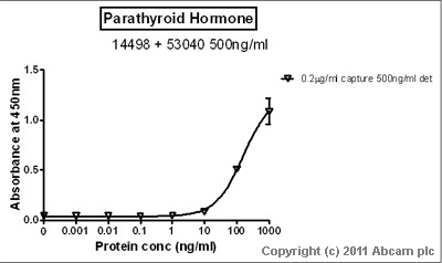 Standard curve for Parathyroid Hormone (Analyte: ab51234 ); dilution range 1pg/ml to 1µg/ml using Capture Antibody Mouse monoclonal [A1/70] to Parathyroid Hormone (ab14493) at 0.2µg/ml and Detector Antibody Rabbit polyclonal to Parathyroid Hormone (ab53040) at 0.5µg/ml.