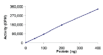 Sample Kinase Activity Plot.