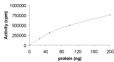 Sample Kinase Activity Plot.