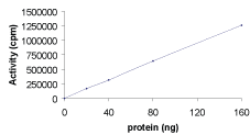 Sample Kinase Activity Plot.