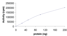 Sample Kinase Activity Plot.