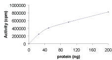 Sample Kinase Activity Plot.