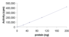 Sample Kinase Activity Plot.