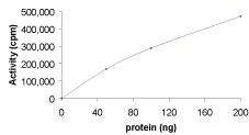 Sample Kinase Activity Plot.