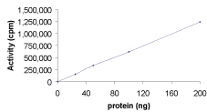 Sample Kinase Activity Plot.