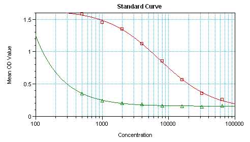 ab10891 gave a positive result in ELISA against the immunising peptide (ab19123). This ELISA shows that ab10891 antibody has some cross-reactivity with the non-modified equivalent peptide ( ab23425 ) when used at high concentrations. Not yet tested in other applications.