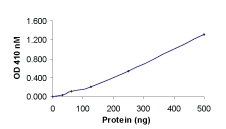 Sample Kinase Activity Plot.