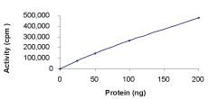 Sample Kinase Activity Plot.