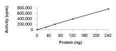 Sample Kinase Activity Plot.
