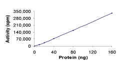 Sample Kinase Activity Plot.