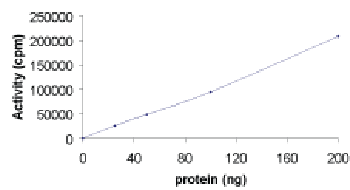 Sample Kinase Activity Plot.