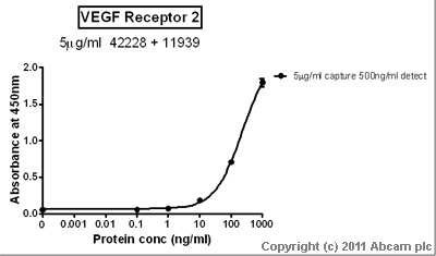 Standard curve for VEGF Receptor 2 (Analyte: ab54347 ); dilution range 1pg/ml to 1µg/ml using Capture Antibody Mouse monoclonal [mV1001.3m-h] to VEGF Receptor 2 (ab42228) at 5µg/ml and Detector Antibody Rabbit polyclonal to VEGF Receptor 2 (ab11939) at 0.5µg/ml.