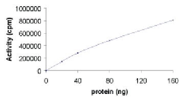 Sample Kinase Activity Plot.