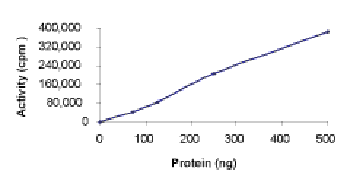 Sample Kinase Activity Plot.