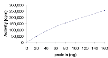 Sample Kinase assay plot.