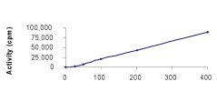 Activity of ab84797