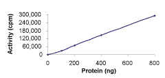 Sample Kinase Activity Plot.