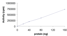 Sample Kinase Activity Plot.