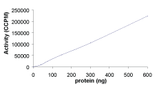 Sample Kinase Activity Plot.