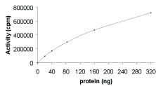 Sample Kinase Activity Plot.